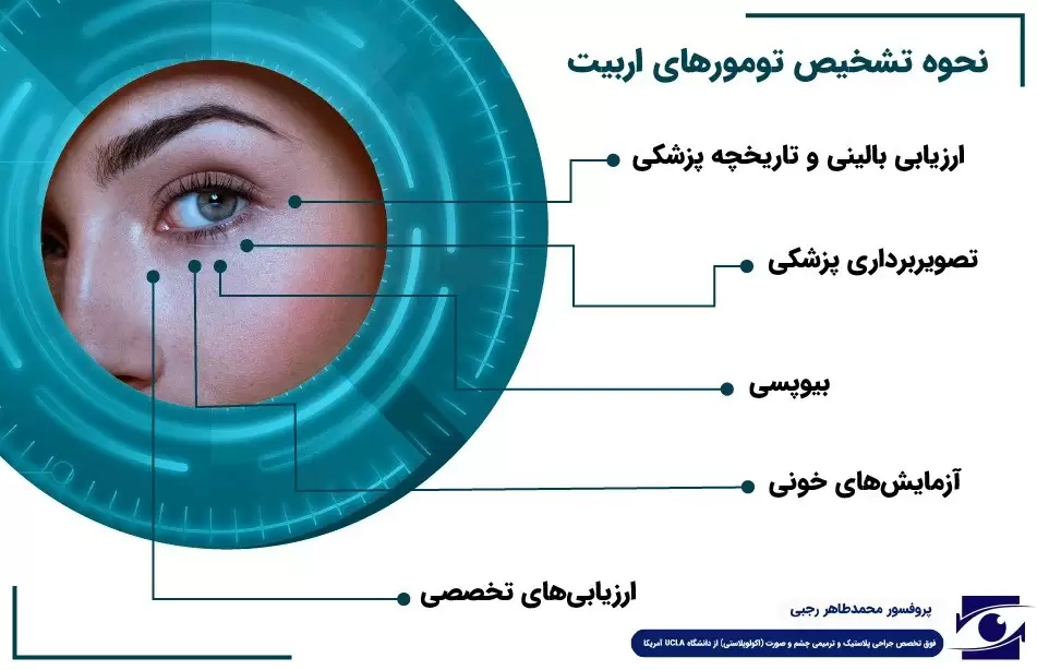 تشخیص تومور اربیت